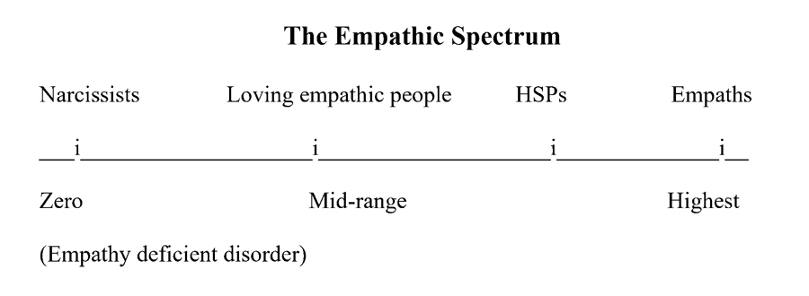 The Difference Between Empaths and Highly Sensitive People